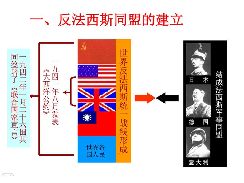 人教版九年级历史与社会上册 3.3.1反法斯西同盟的建立和大战的转折（共26张PPT)04