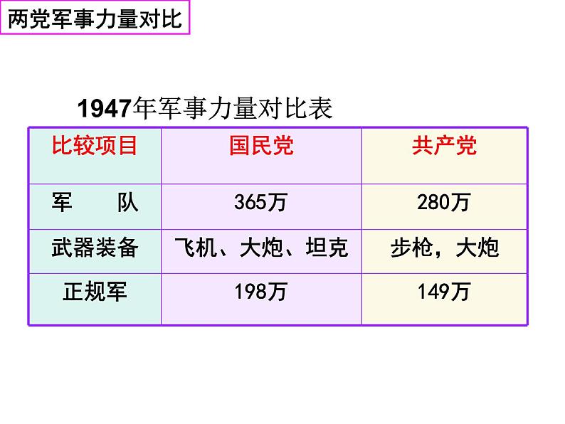 人教版九年级历史与社会上册 4.1.2土地改革与三大战役（共19张PPT）08