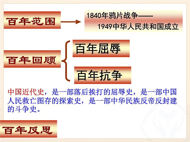 历史与社会九年级上册  综合探究四 回顾近代中国的百年历程 课件02