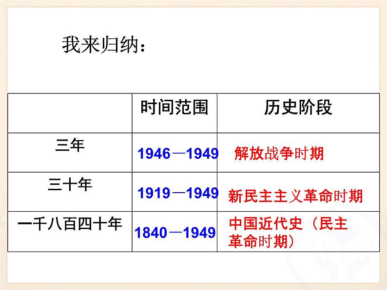 历史与社会九年级上册  综合探究四 回顾近代中国的百年历程 课件07