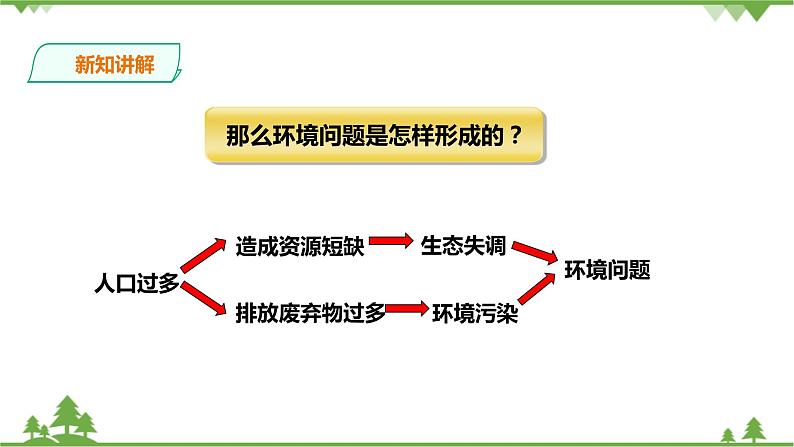 8.3.1愈演愈烈的环境问题（课件+教案+练习）05