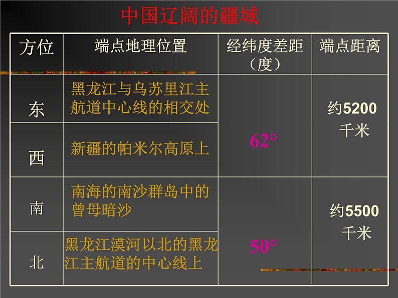 2020-2021学年人教版历史与社会七年级下册5.1.1 辽阔的疆域课件共25张PPT08