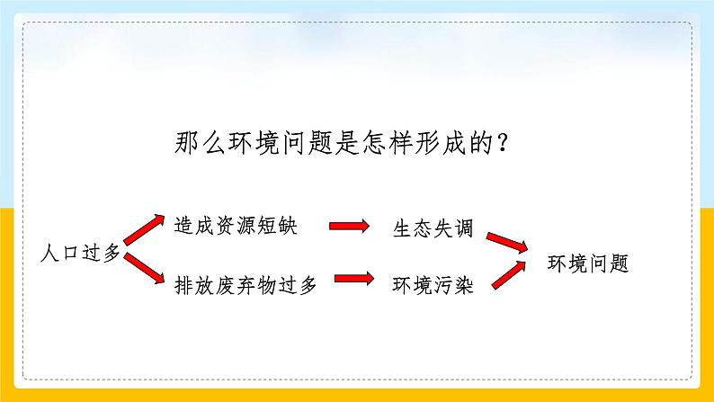 人教版2020-2021学年历史与社会九年级下册8.3.1愈演愈烈的环境问题 课件（共28张PPT）第4页