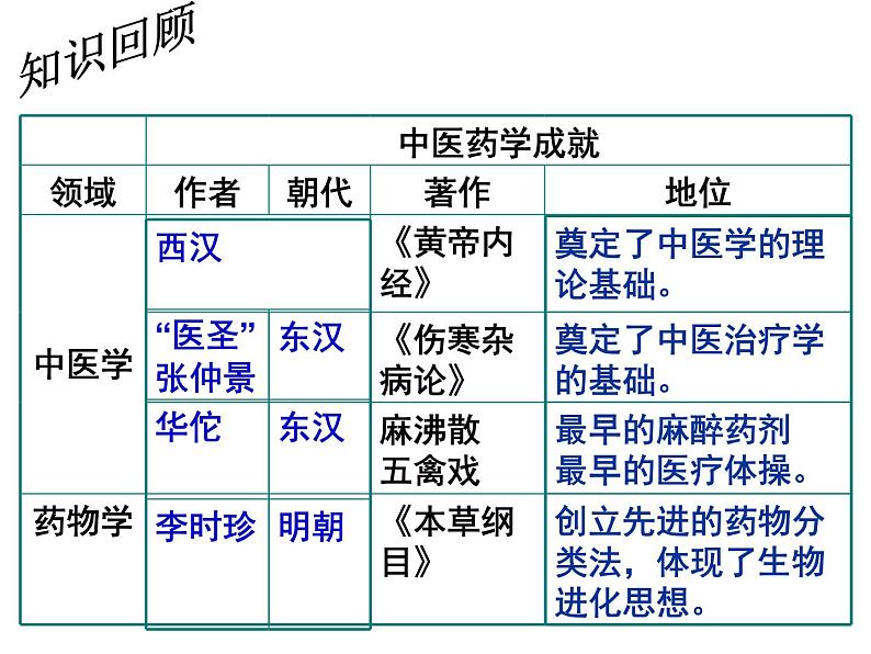 人教版历史与社会八年级下册：第五单元第二课-群星璀璨的晚明科学巨匠 课件（共20张PPT）05