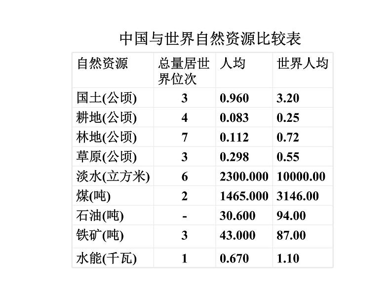 人教版七年级下册历史与社会课件：《国土与人民》 第3课时(共23张PPT)第3页