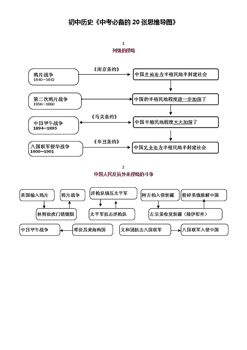 初中历史《中考必备的20张思维导图》01