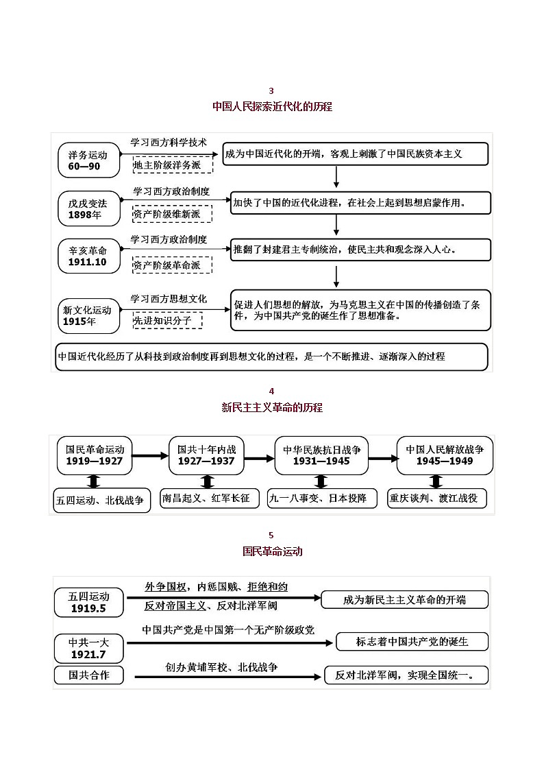 初中历史《中考必备的20张思维导图》02