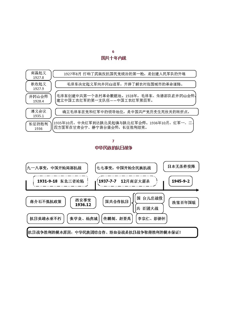初中历史《中考必备的20张思维导图》03