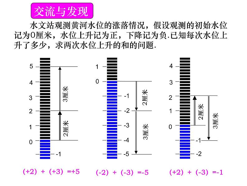 青岛版七年级数学上册课件：3.1有理数的加法与减法 (4份打包)02