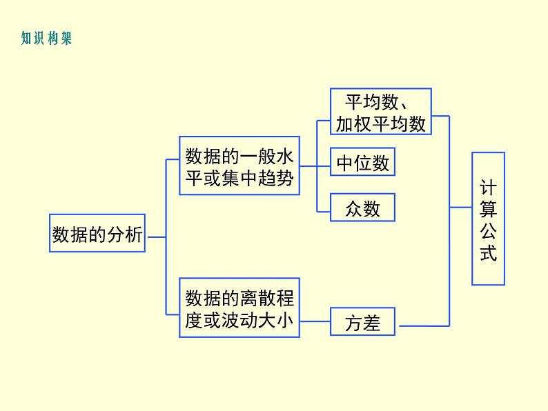 第6章数据的分析复习-北师大版八年级数学上册课件第2页