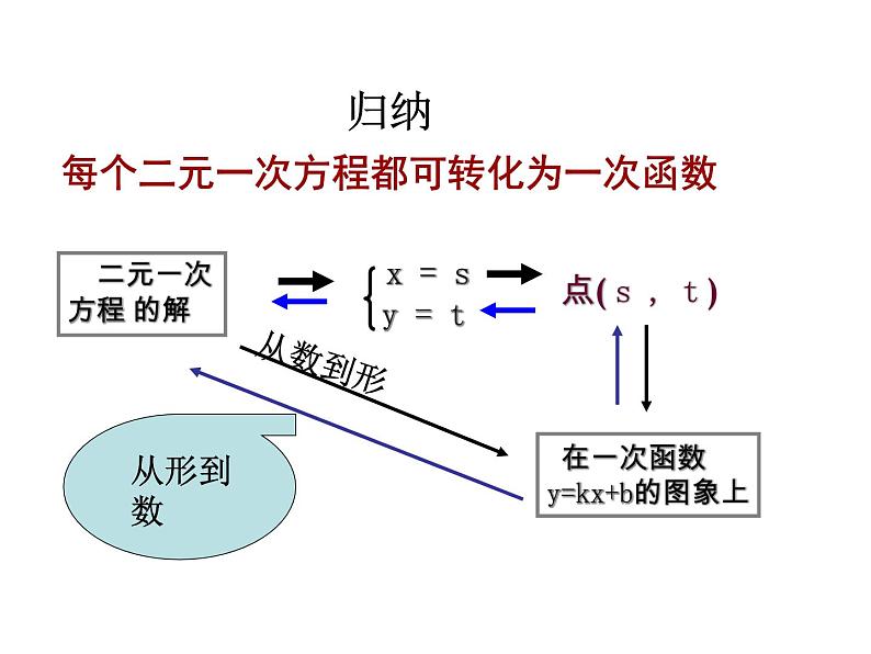 5.6 二元一次方程与一次函数-北师大版八年级数学上册课件06