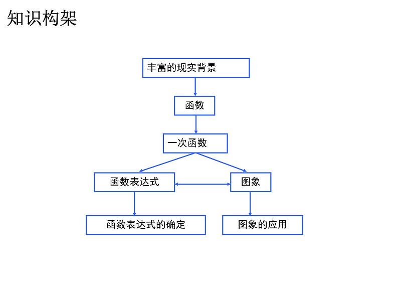 第4章一次函数复习-北师大版八年级数学上册课件第2页