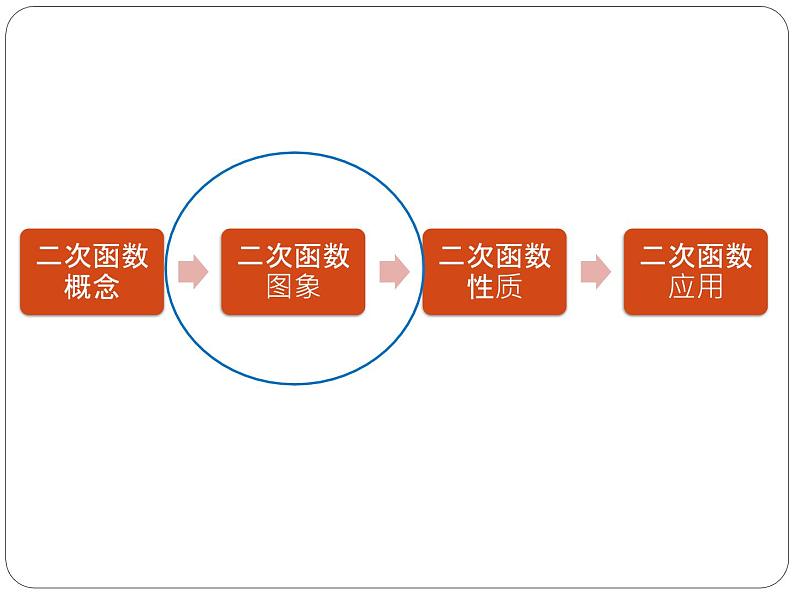 二次函数y=ax²+bx+c(a≠0)的图象 课件02