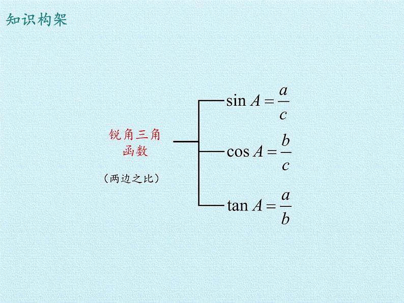 第二十章 解直角三角形 复习课件02