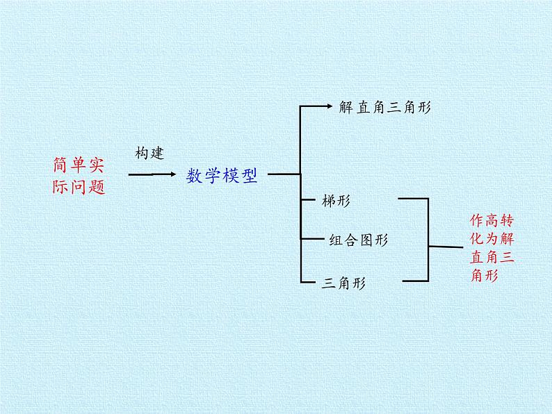 第二十章 解直角三角形 复习课件05