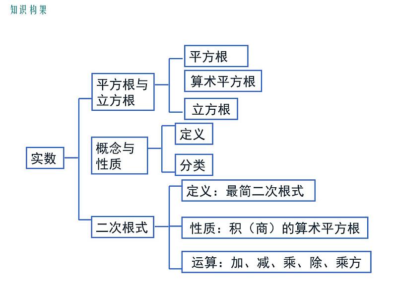 第2章实数复习-北师大版八年级数学上册课件02