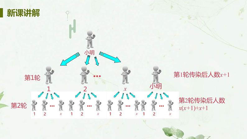 21.3课时1 传播，循环，数字问题 课件-2021-2022学年人教版九年级数学上册第6页