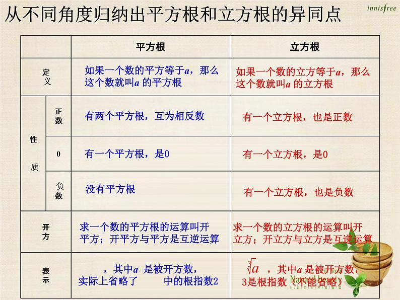 【新课标教案】七年级数学下册 6.2 立方根课件2 （新版）新人教版第2页