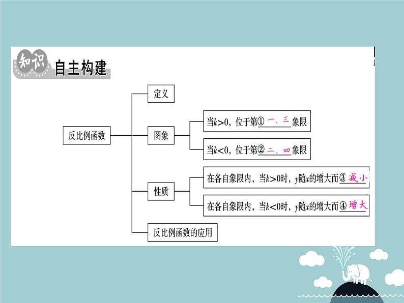 九年级数学下册 第二十六章 反比例函数小结与重热点专练课件 （新版）新人教版02