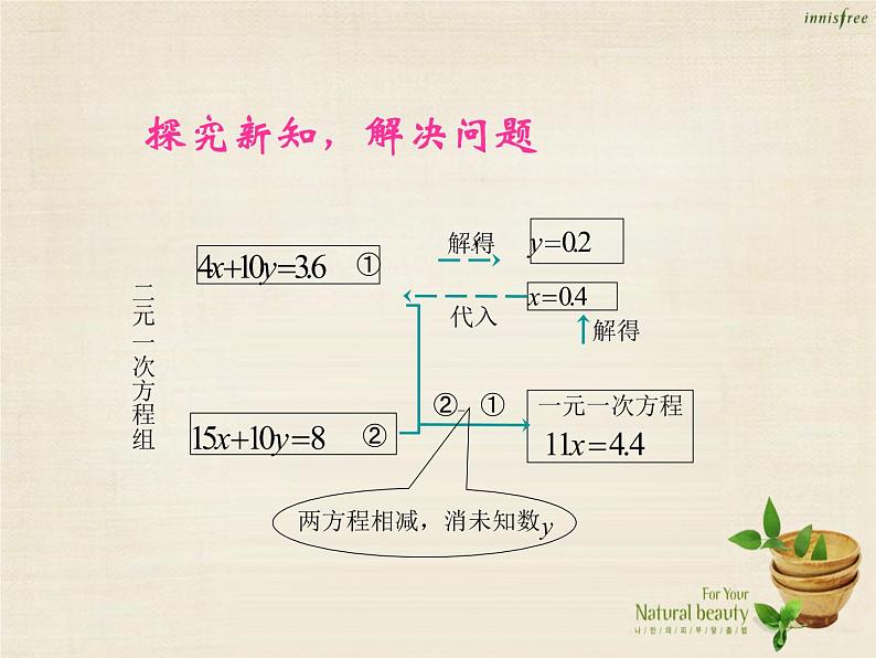 【新课标教案】七年级数学下册 8.2 消元 解二元一次方程组课件4 （新版）新人教版03