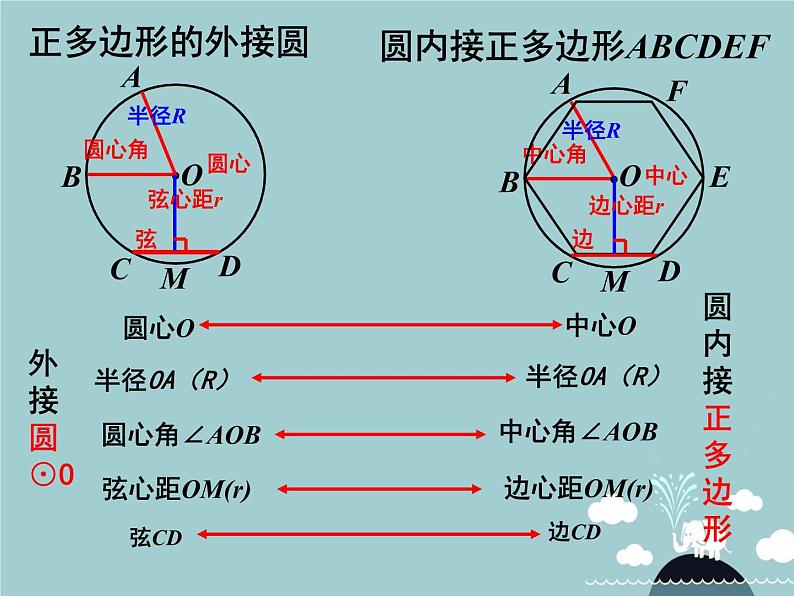 【新课标教案】九年级数学上册 24.3 正多边形和圆（第1课时）课件 （新版）新人教版07