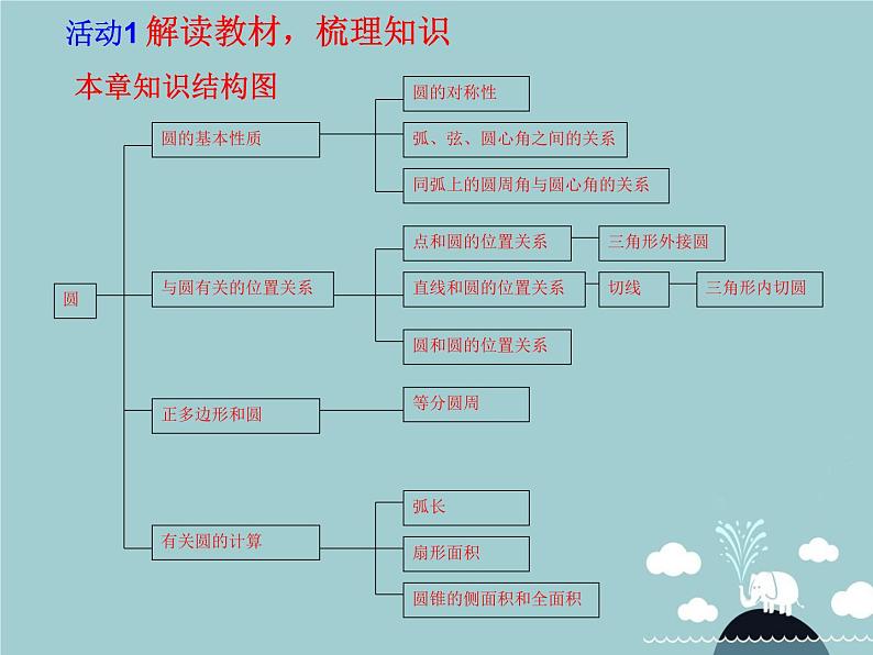 【新课标教案】九年级数学上册 第二十四章 圆章末小结（第1课时）课件 （新版）新人教版第2页