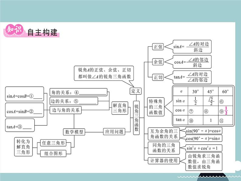 九年级数学下册 第二十八章 锐角三角函数小结与重热点专练课件 （新版）新人教版第2页