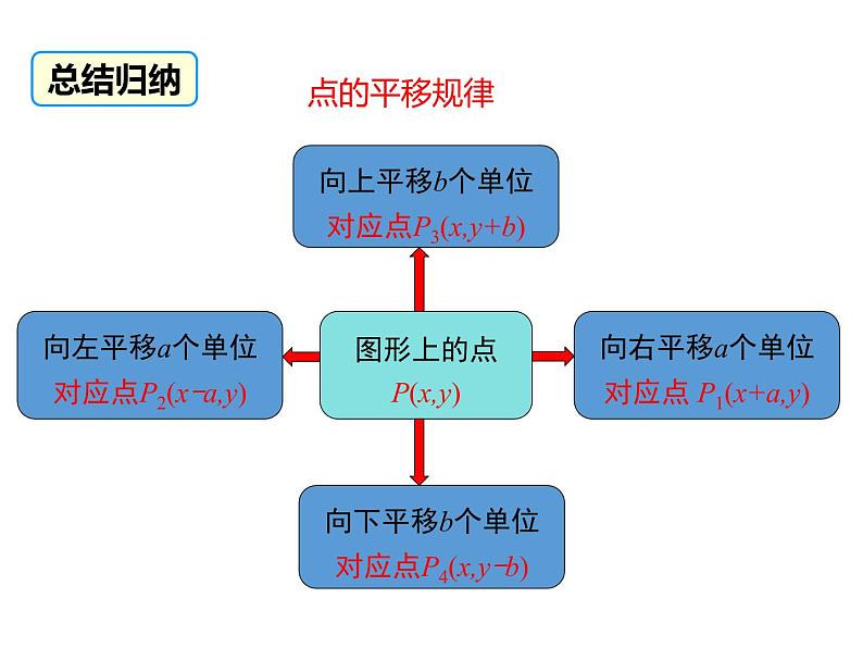 人教版数学七年级下册用坐标表示平移课件07