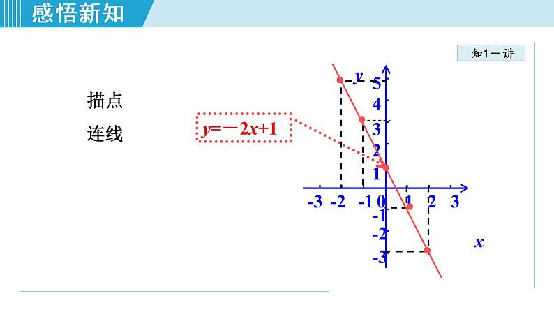 北师大版八年级数学上册   4.3.2   一次函数的图象与性质 课件第5页