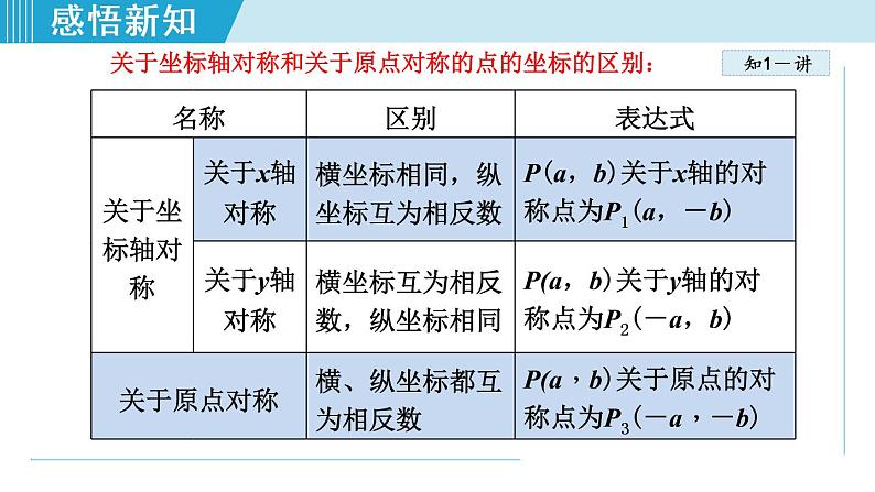 人教版九年级数学上册 23.2.3   关于原点对称的点的坐标 课件06