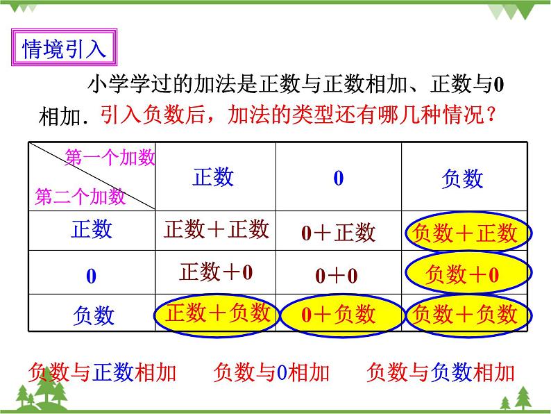 1.3.1有理数的加法（1）课件第3页