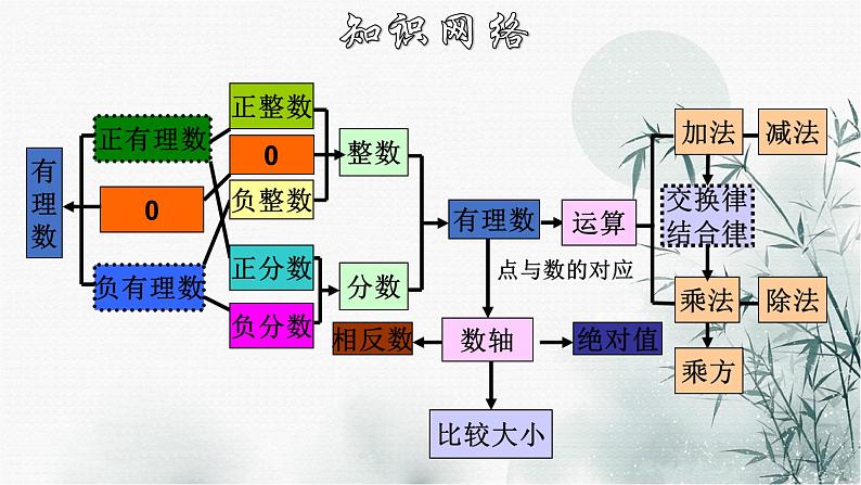 第一章 有理数章节复习-2020-2021学年七年级数学上册教材配套教学课件(人教版)02