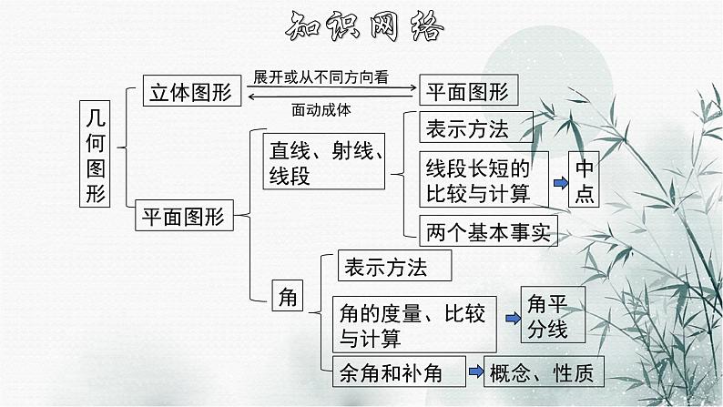 第4章 几何图形初步章节复习-2020-2021学年七年级数学上册教材配套教学课件(人教版)第2页