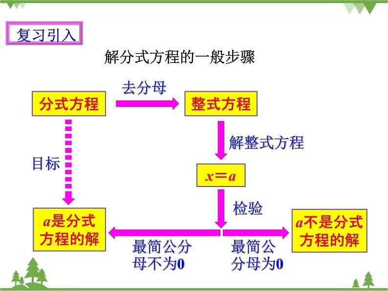 15.3分式方程（2）课件第2页