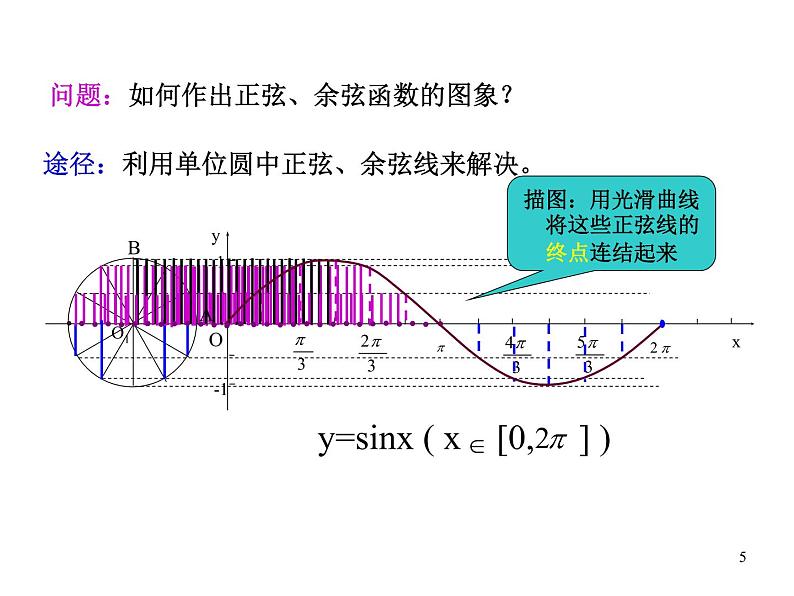 正弦函数余弦函数的图像课件PPT05