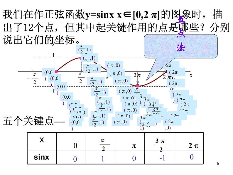 正弦函数余弦函数的图像课件PPT06