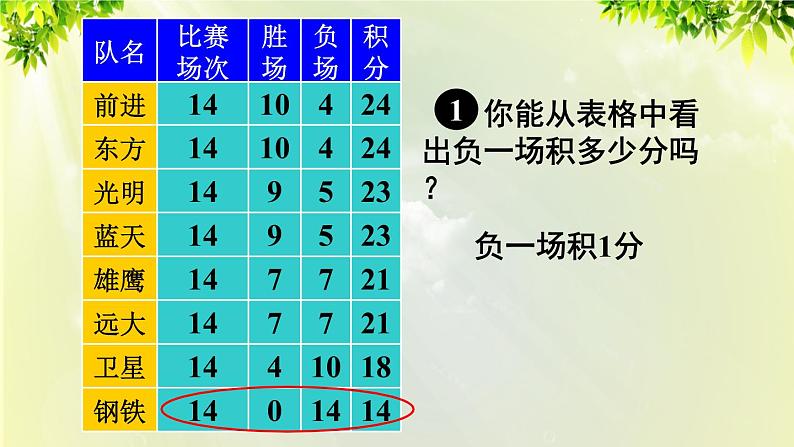 人教版七年级数学上册  第三章  3.4.3 球赛积分表问题 课件第5页