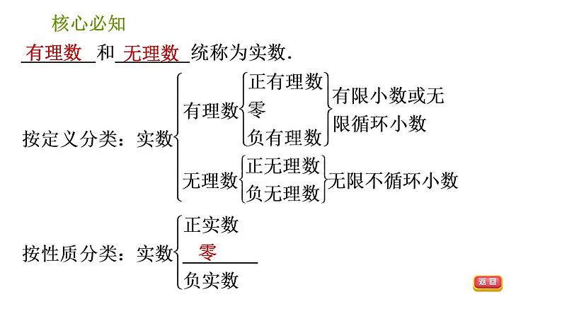 沪科版七年级下册数学课件 第6章 6.2.1 实数及其分类03