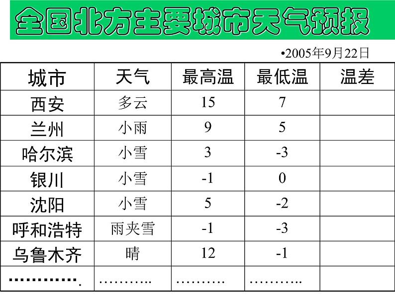 人教版七年级数学上册课件：1.3.2有理数的减法第2页