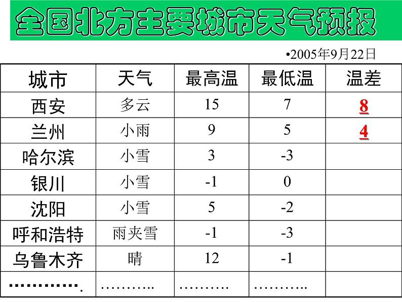 人教版七年级数学上册课件：1.3.2有理数的减法第3页