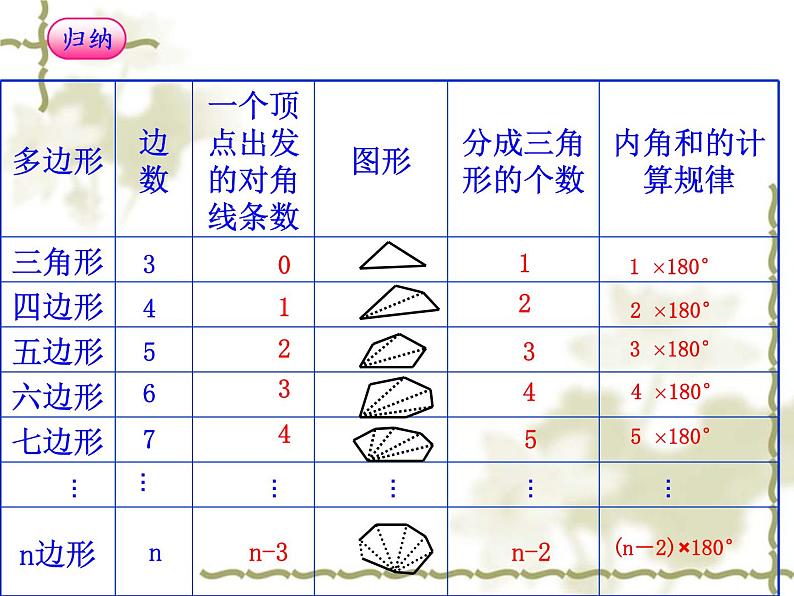 2020-2021学年人教版数学八年级上册《多边形的内角和》课件 (2)第5页