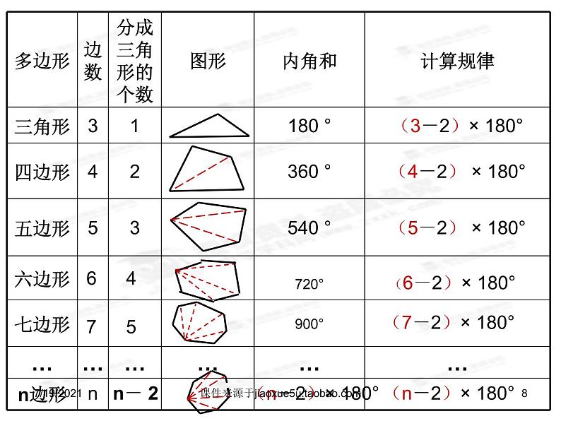 2020-2021学年人教版数学八年级上册《多边形内角和》课件 (2)第8页