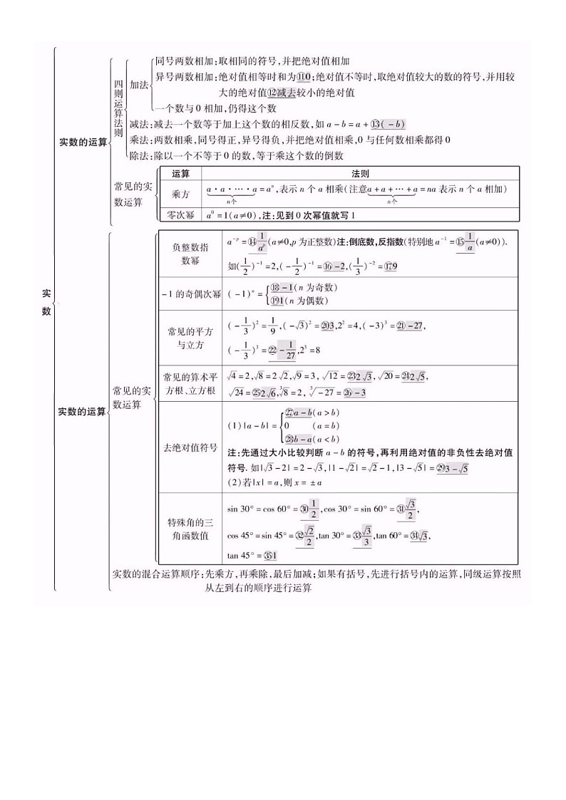 初中数学最全重点知识归纳学案02