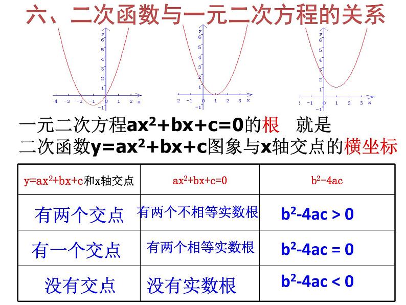 2020-2021学年人教版数学九年级上册22.2二次函数与一元二次方程课件04