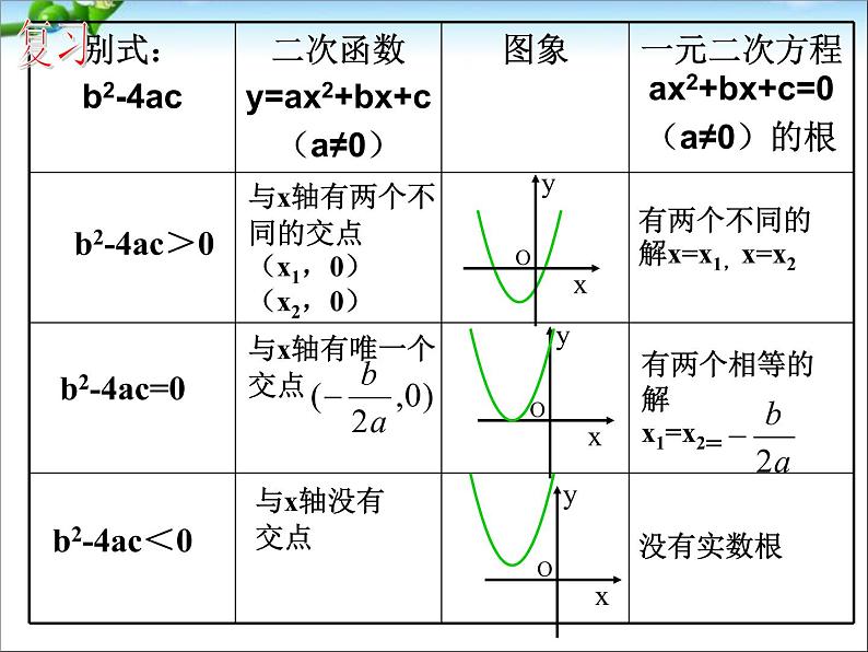 2020-2021学年人教版数学九年级上册22.2二次函数与一元二次方程(2)课件02