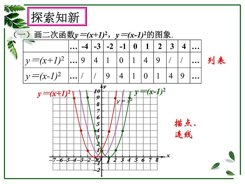 2020-2021学年人教版数学九年级上册第2课时    二次函数y=a(x-h)2的图象和性质课件PPT第6页