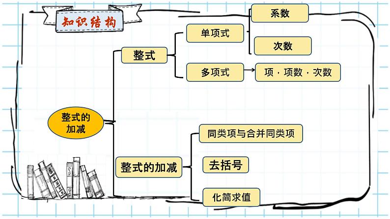 人教版七年级数学上册《整式的加减》复习课课件第5页