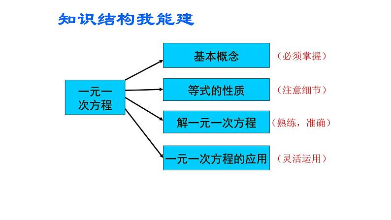 人教版七年级数学上册一元一次方程的复习优秀课件第3页