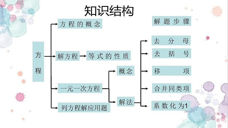 人教版七年级数学上册《一元一次方程解法及其应用》课件第2页