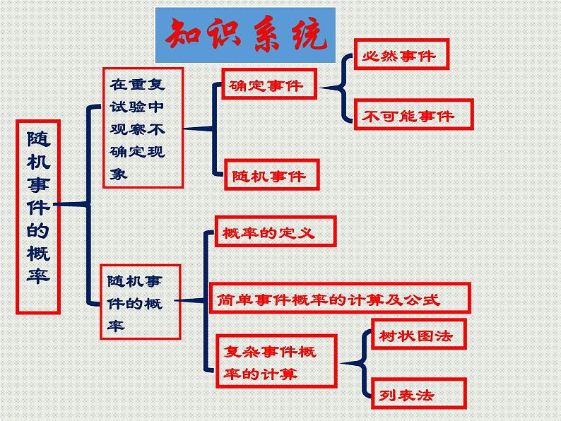 第25章随机事件的概率复习-华东师大版九年级数学上册课件第2页